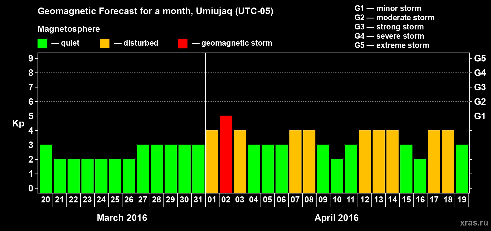 Forecast of the daily maximal value of geomagnetic index Kp for <b>1 month</b> (31 days) <b>from Mar 20, 2016 to Apr 19, 2016</b>