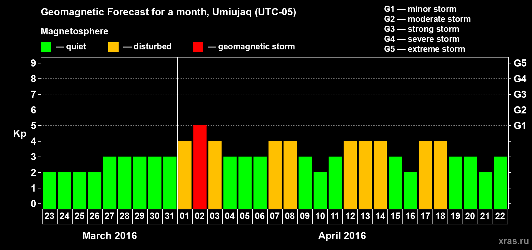 Forecast of the daily maximal value of geomagnetic index Kp for <b>1 month</b> (31 days) <b>from Mar 23, 2016 to Apr 22, 2016</b>