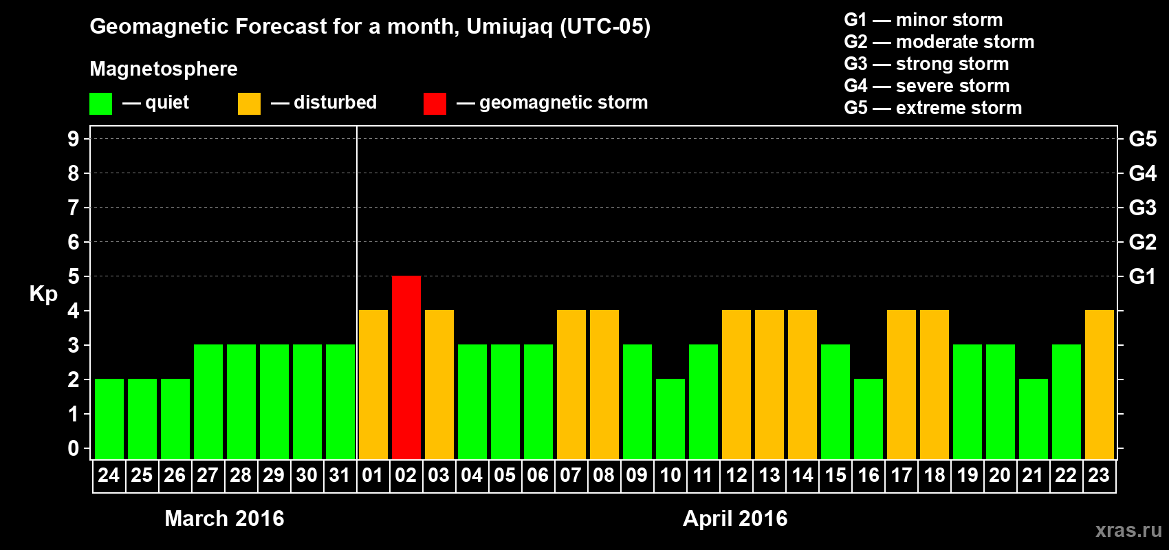 Forecast of the daily maximal value of geomagnetic index Kp for <b>1 month</b> (31 days) <b>from Mar 24, 2016 to Apr 23, 2016</b>