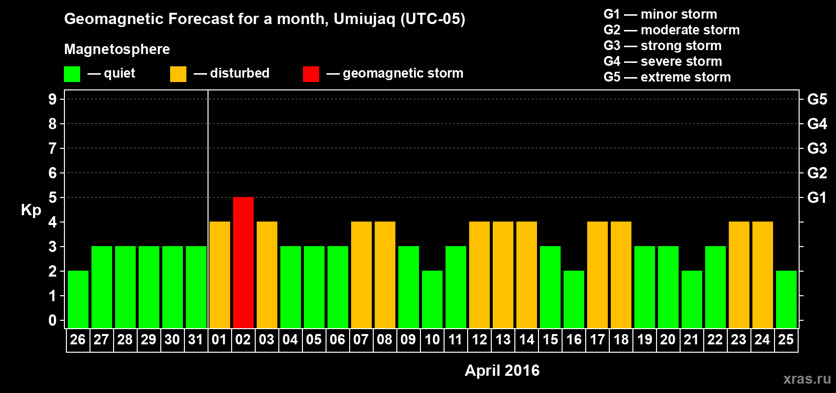 Forecast of the daily maximal value of geomagnetic index Kp for <b>1 month</b> (31 days) <b>from Mar 26, 2016 to Apr 25, 2016</b>