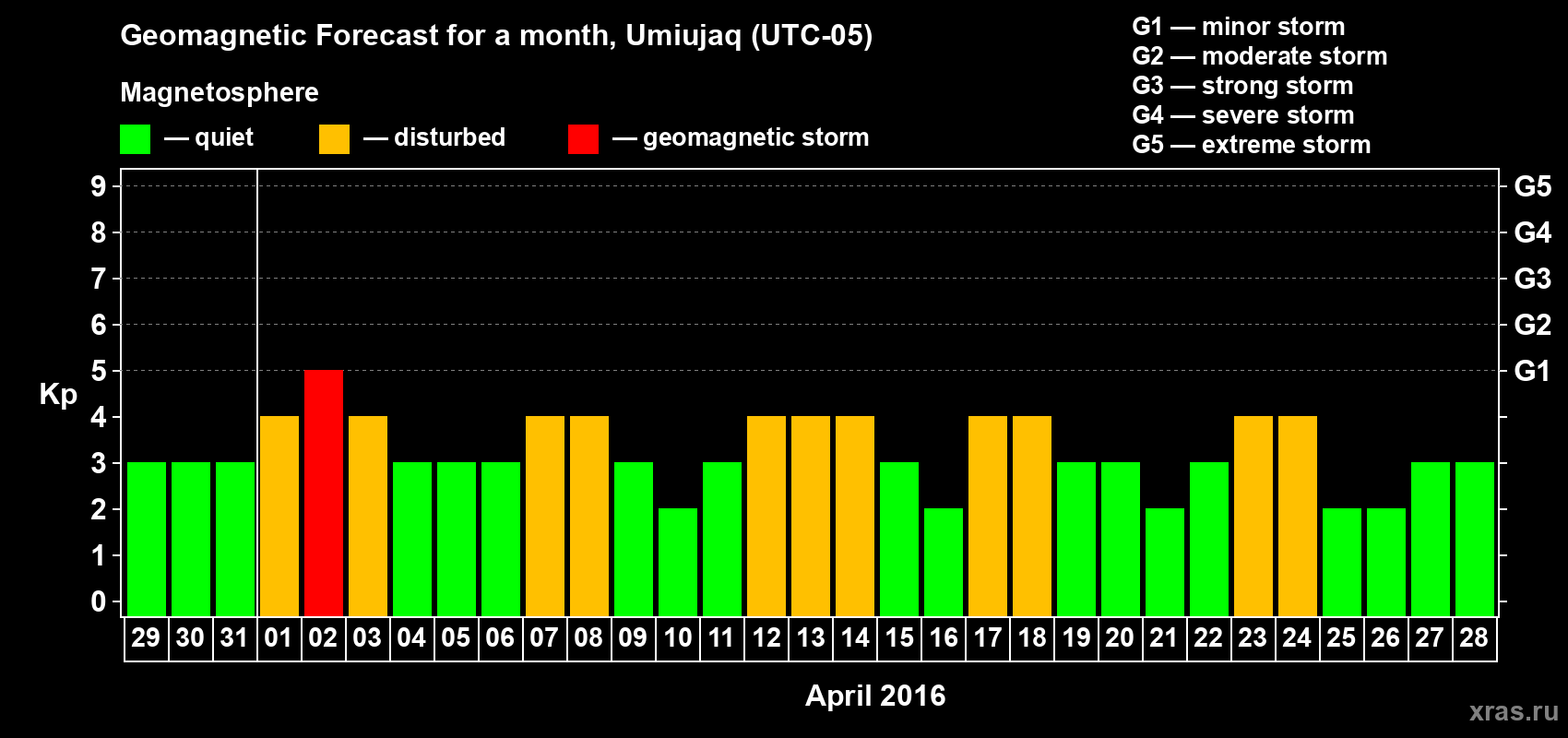 Forecast of the daily maximal value of geomagnetic index Kp for <b>1 month</b> (31 days) <b>from Mar 29, 2016 to Apr 28, 2016</b>