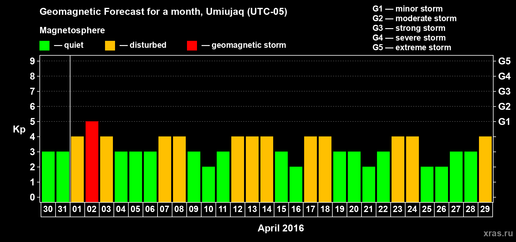 Forecast of the daily maximal value of geomagnetic index Kp for <b>1 month</b> (31 days) <b>from Mar 30, 2016 to Apr 29, 2016</b>