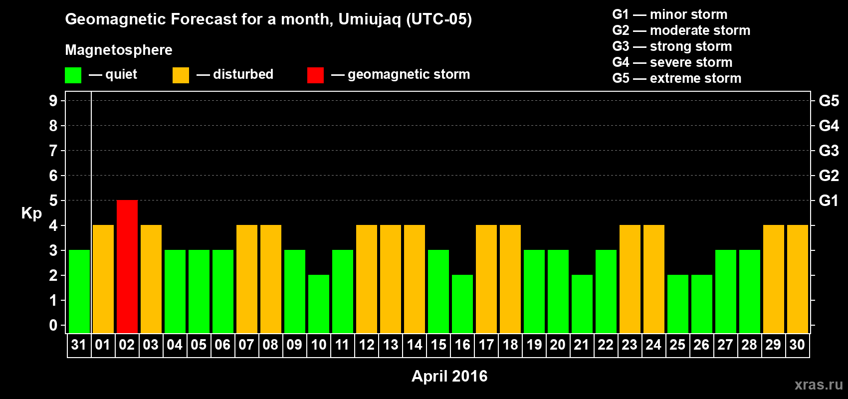 Forecast of the daily maximal value of geomagnetic index Kp for <b>1 month</b> (31 days) <b>from Mar 31, 2016 to Apr 30, 2016</b>