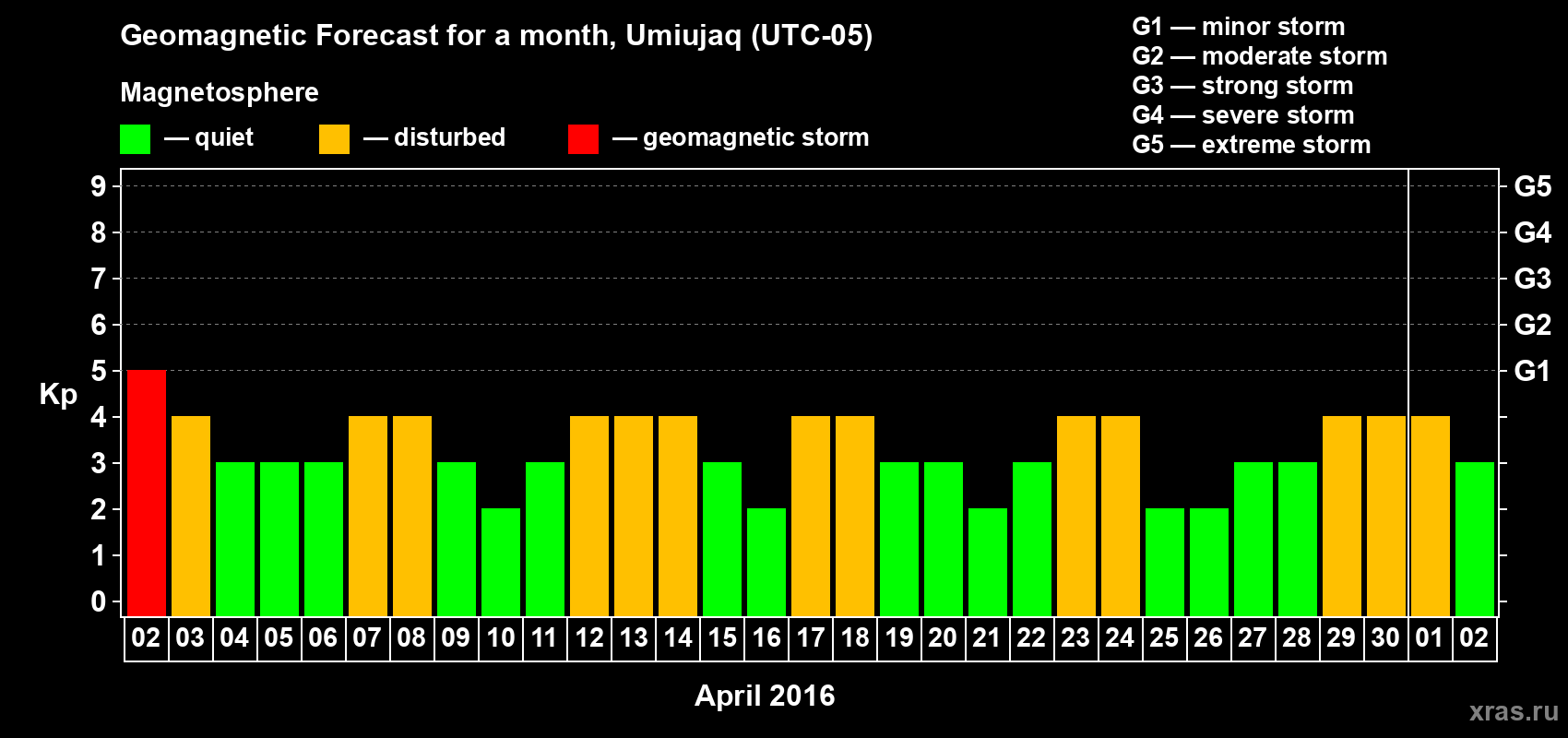 Forecast of the daily maximal value of geomagnetic index Kp for <b>1 month</b> (31 days) <b>from Apr 02, 2016 to May 02, 2016</b>