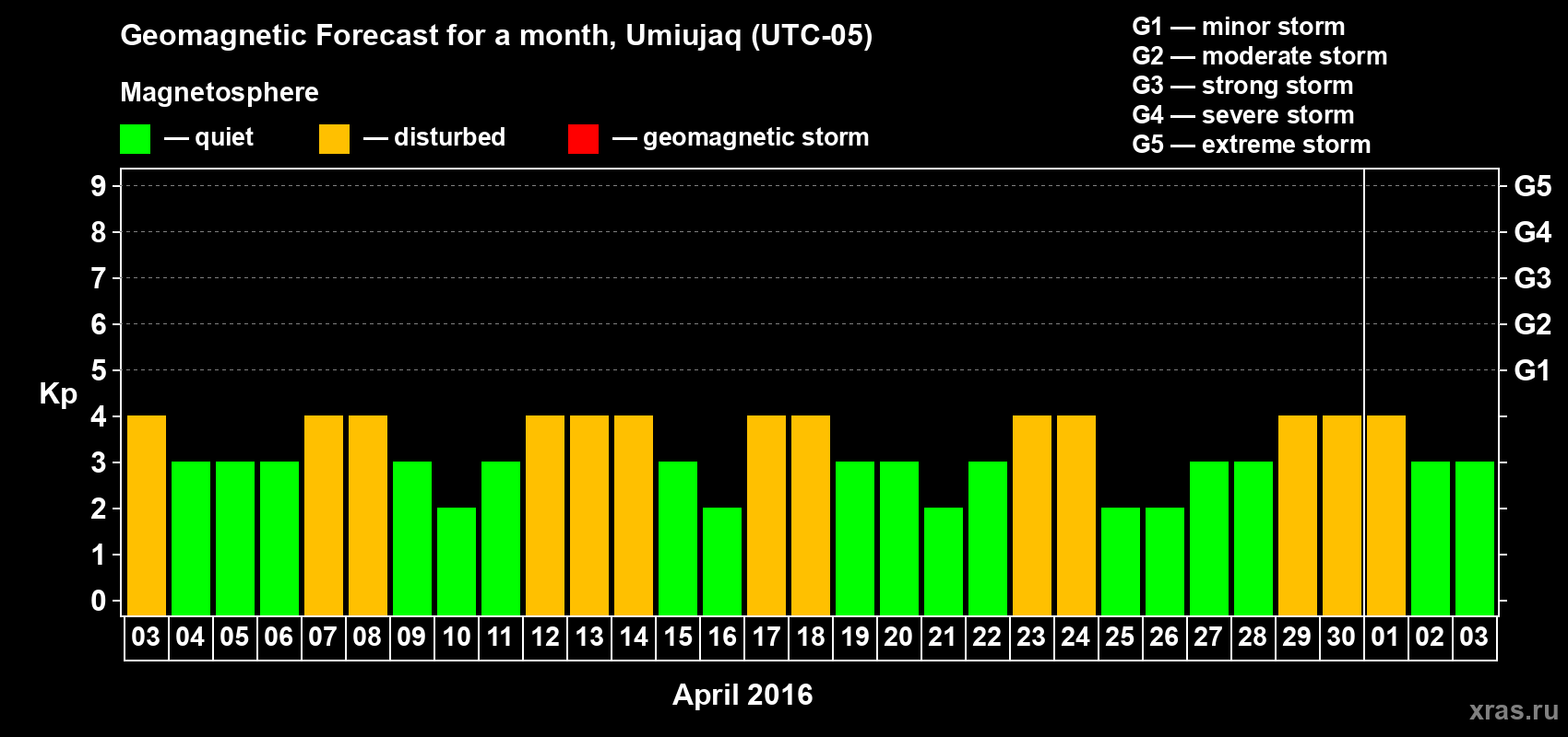 Forecast of the daily maximal value of geomagnetic index Kp for <b>1 month</b> (31 days) <b>from Apr 03, 2016 to May 03, 2016</b>