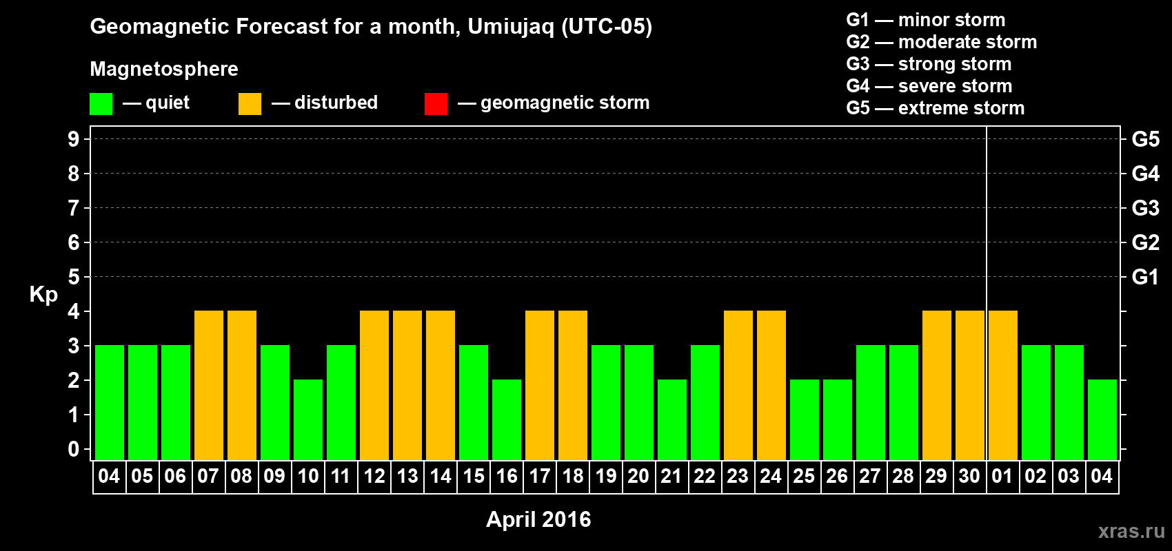 Forecast of the daily maximal value of geomagnetic index Kp for <b>1 month</b> (31 days) <b>from Apr 04, 2016 to May 04, 2016</b>