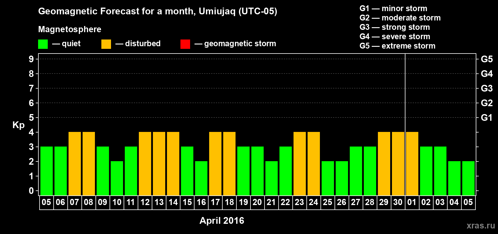 Forecast of the daily maximal value of geomagnetic index Kp for <b>1 month</b> (31 days) <b>from Apr 05, 2016 to May 05, 2016</b>