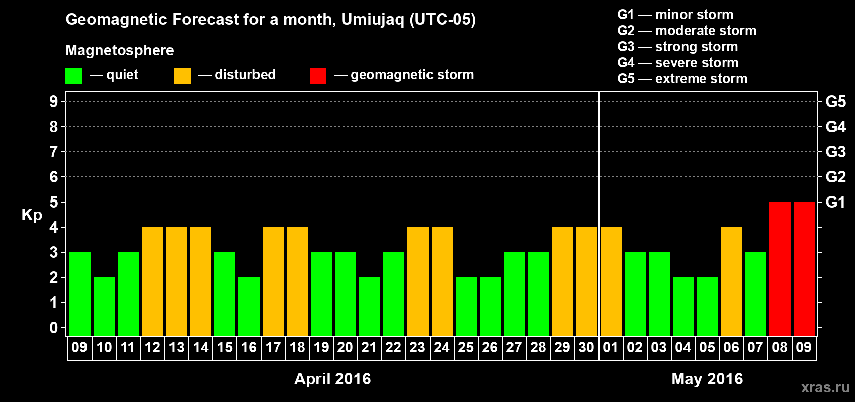 Forecast of the daily maximal value of geomagnetic index Kp for <b>1 month</b> (31 days) <b>from Apr 09, 2016 to May 09, 2016</b>