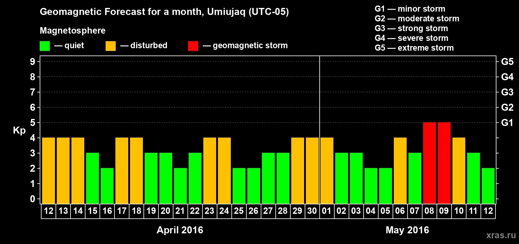 Forecast of the daily maximal value of geomagnetic index Kp for <b>1 month</b> (31 days) <b>from Apr 12, 2016 to May 12, 2016</b>