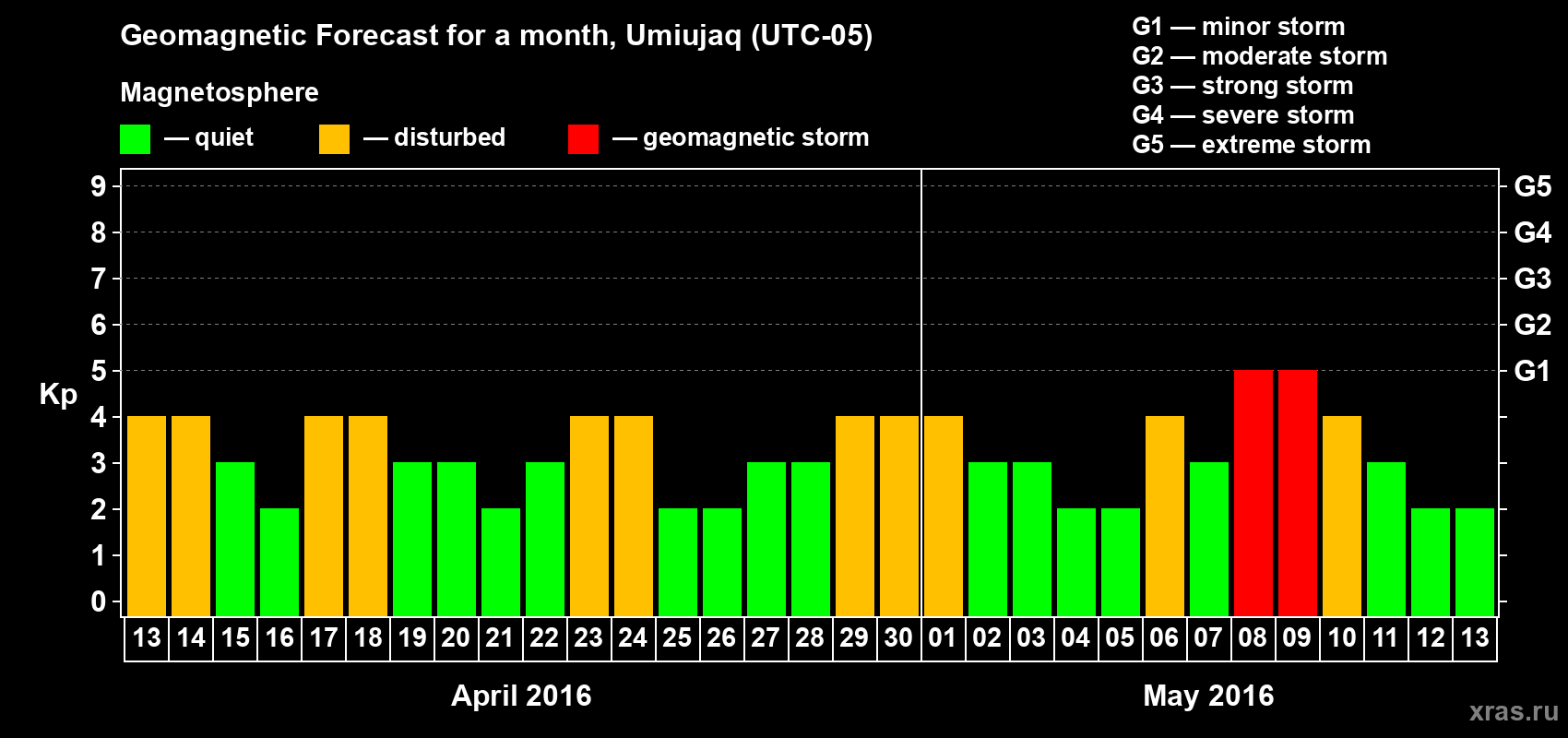Forecast of the daily maximal value of geomagnetic index Kp for <b>1 month</b> (31 days) <b>from Apr 13, 2016 to May 13, 2016</b>