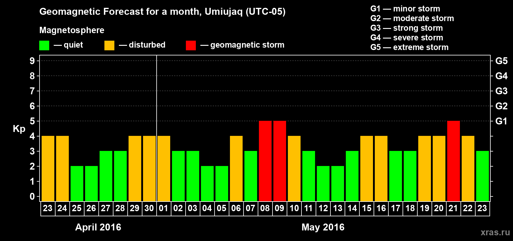 Forecast of the daily maximal value of geomagnetic index Kp for <b>1 month</b> (31 days) <b>from Apr 23, 2016 to May 23, 2016</b>
