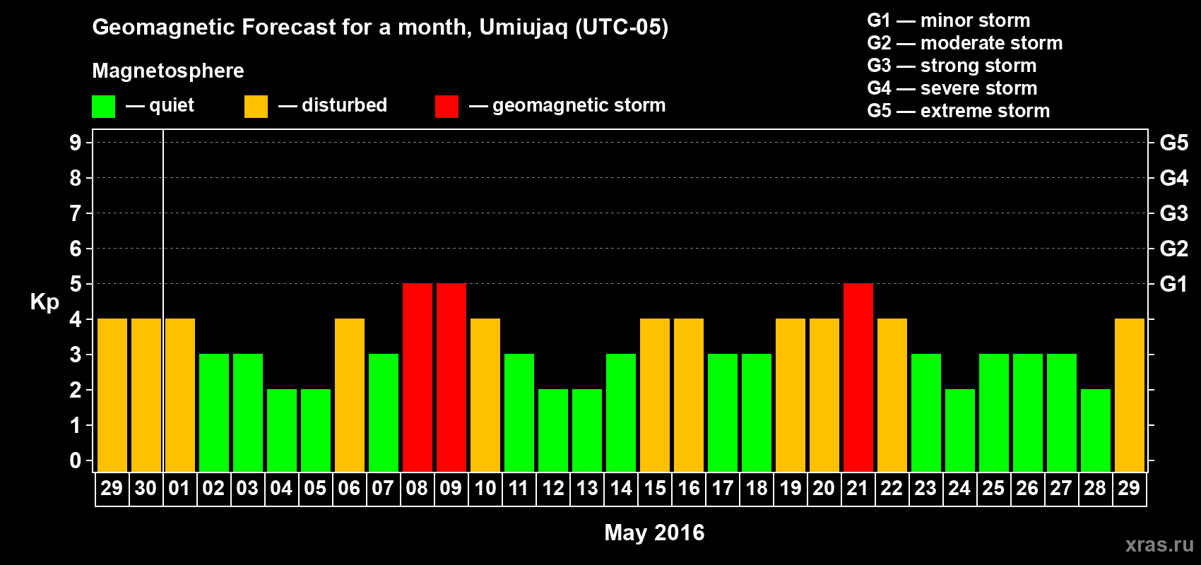 Forecast of the daily maximal value of geomagnetic index Kp for <b>1 month</b> (31 days) <b>from Apr 29, 2016 to May 29, 2016</b>