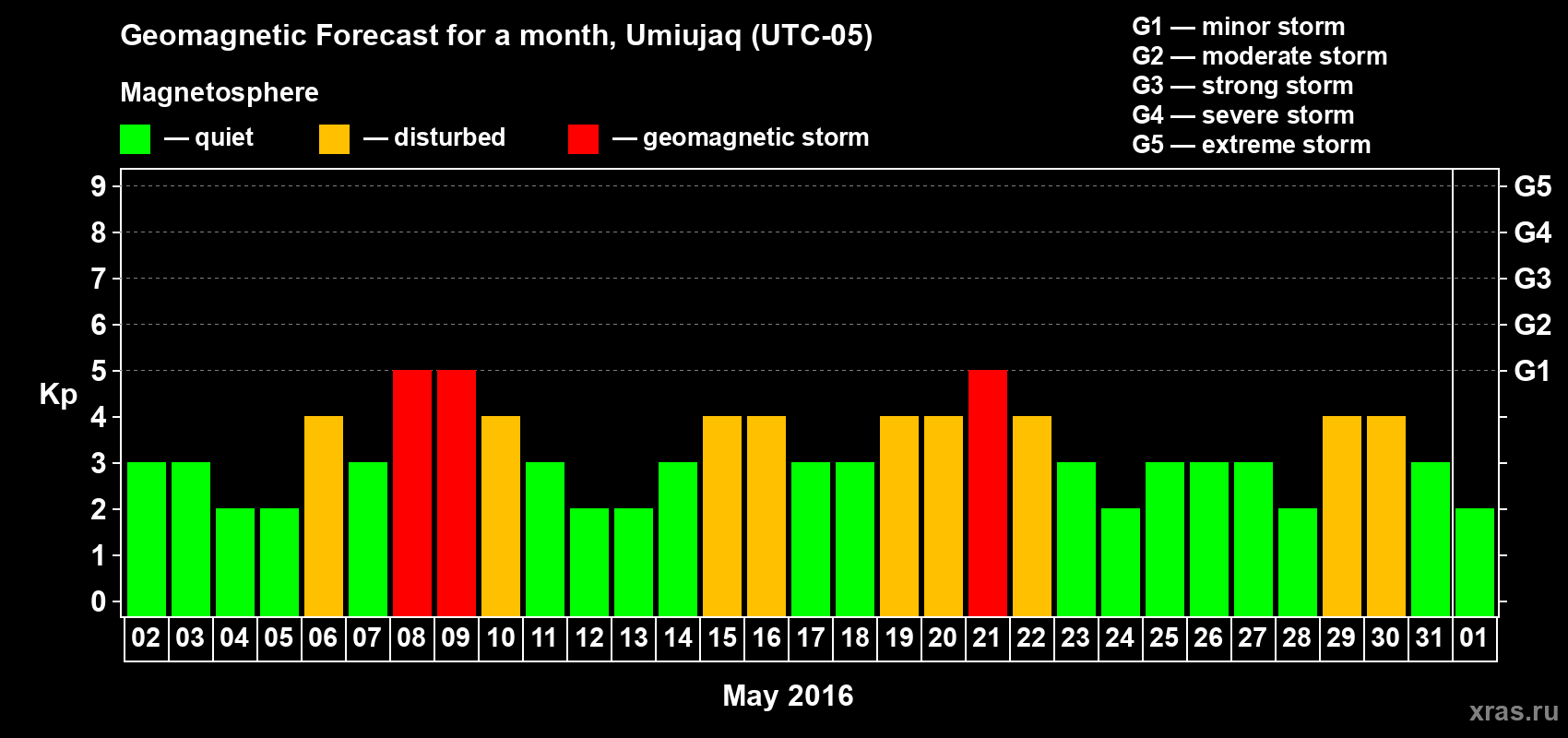 Forecast of the daily maximal value of geomagnetic index Kp for <b>1 month</b> (31 days) <b>from May 02, 2016 to Jun 01, 2016</b>