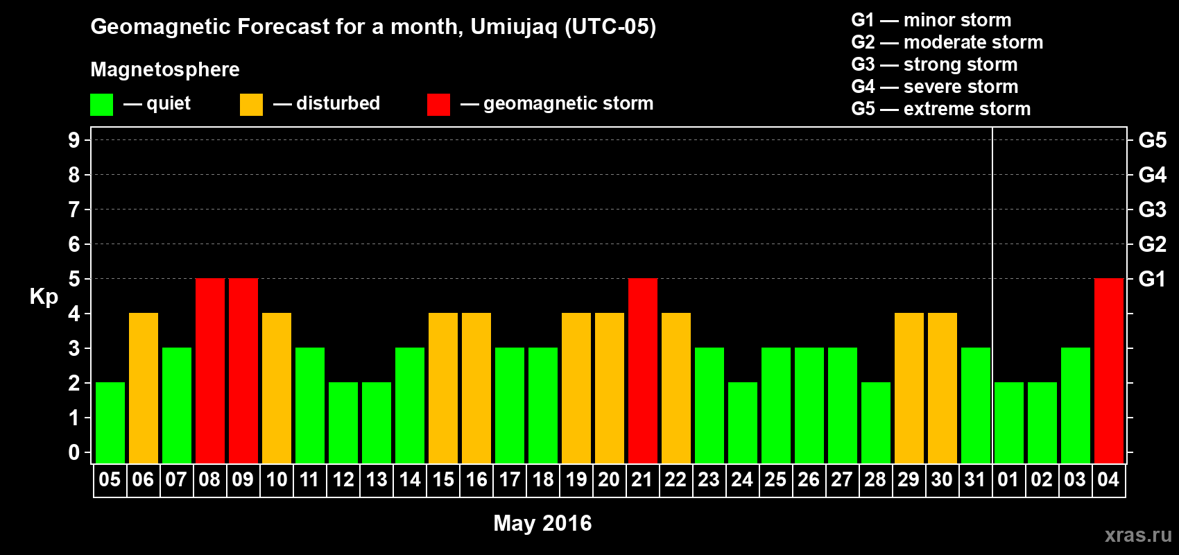Forecast of the daily maximal value of geomagnetic index Kp for <b>1 month</b> (31 days) <b>from May 05, 2016 to Jun 04, 2016</b>