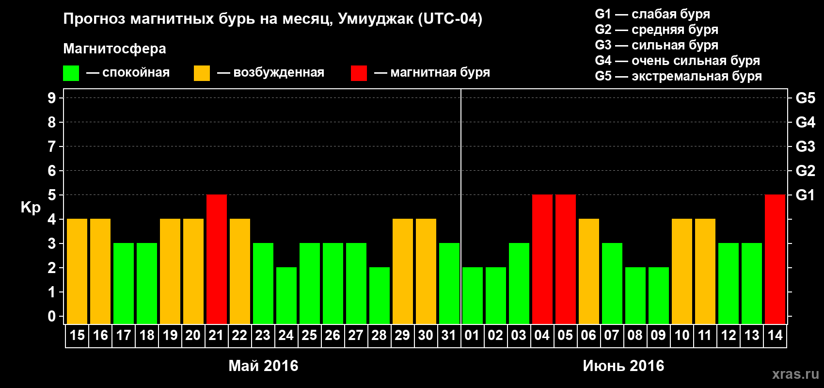 Прогноз максимального суточного геомагнитного индекса Kp на <b>1 месяц</b> (31 день) <b>с 15 мая по 14 июня 2016 г</b>