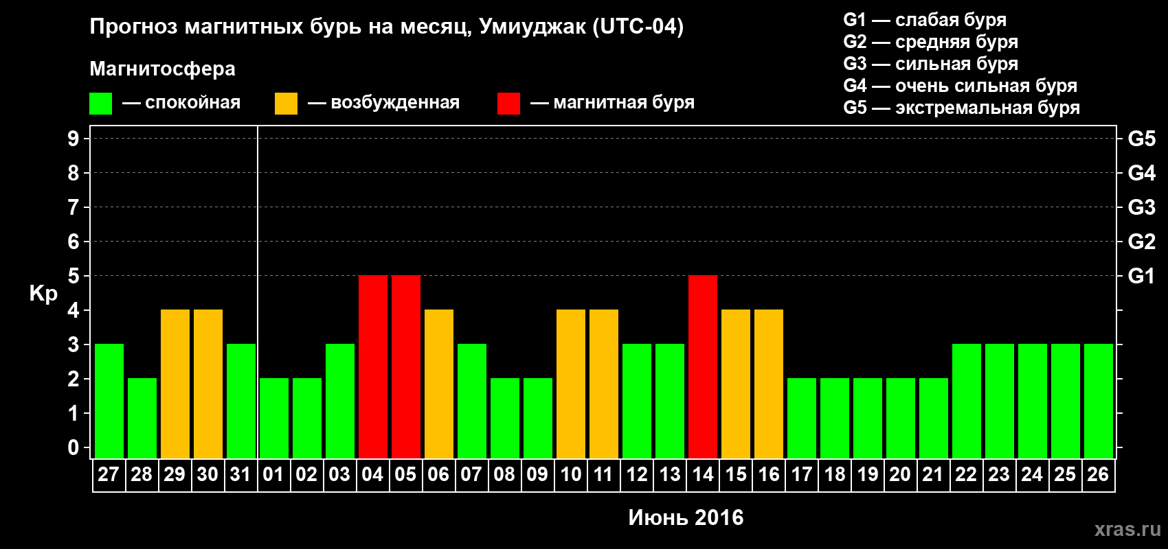 Прогноз максимального суточного геомагнитного индекса&nbsp;Kp на <b>1 месяц</b> (31 день) <b>с 27 мая по 26 июня 2016 г</b>