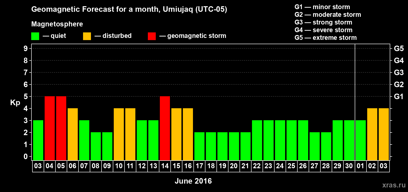 Forecast of the daily maximal value of geomagnetic index Kp for <b>1 month</b> (31 days) <b>from Jun 03, 2016 to Jul 03, 2016</b>