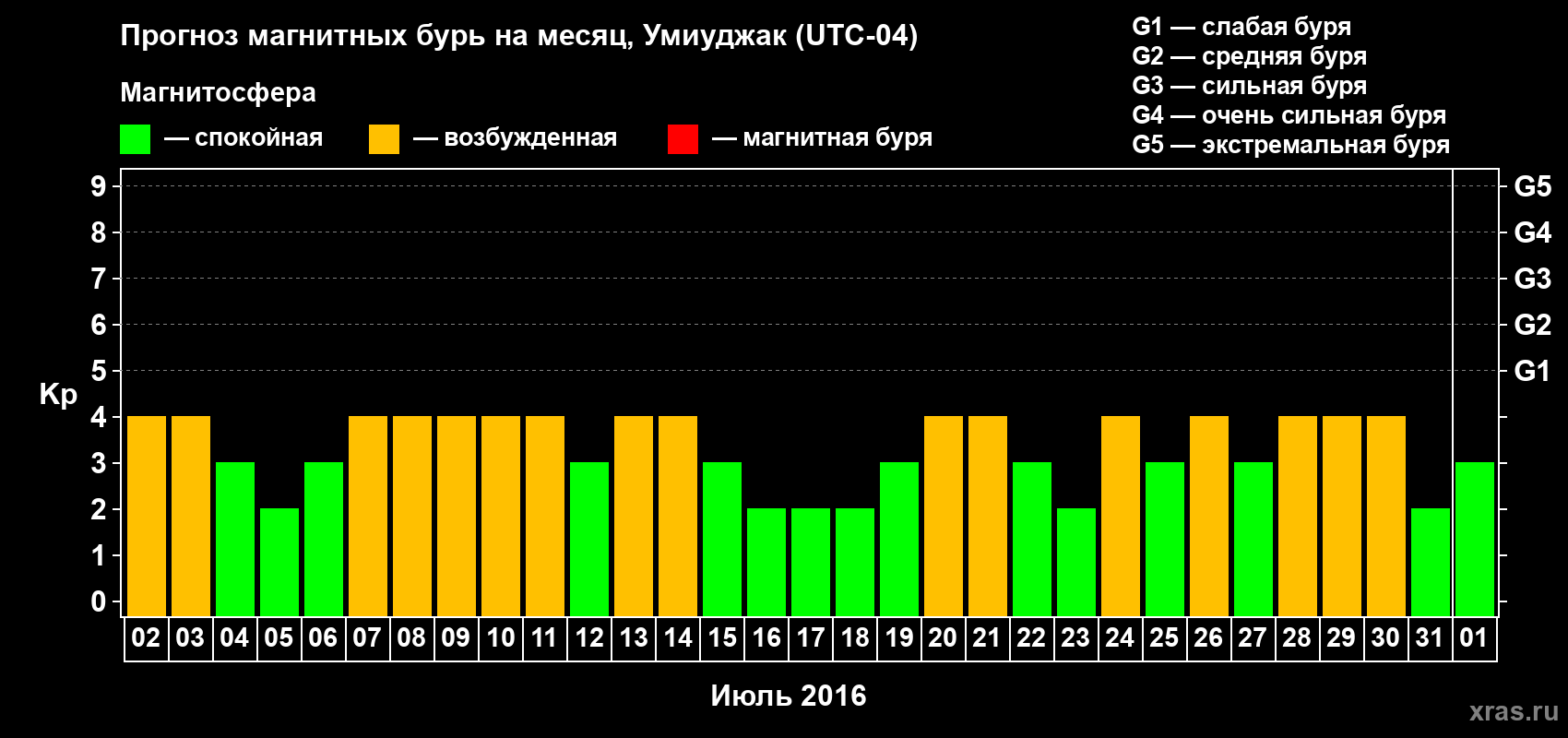 Прогноз максимального суточного геомагнитного индекса Kp на <b>1 месяц</b> (31 день) <b>с 02 июля по 01 августа 2016 г</b>