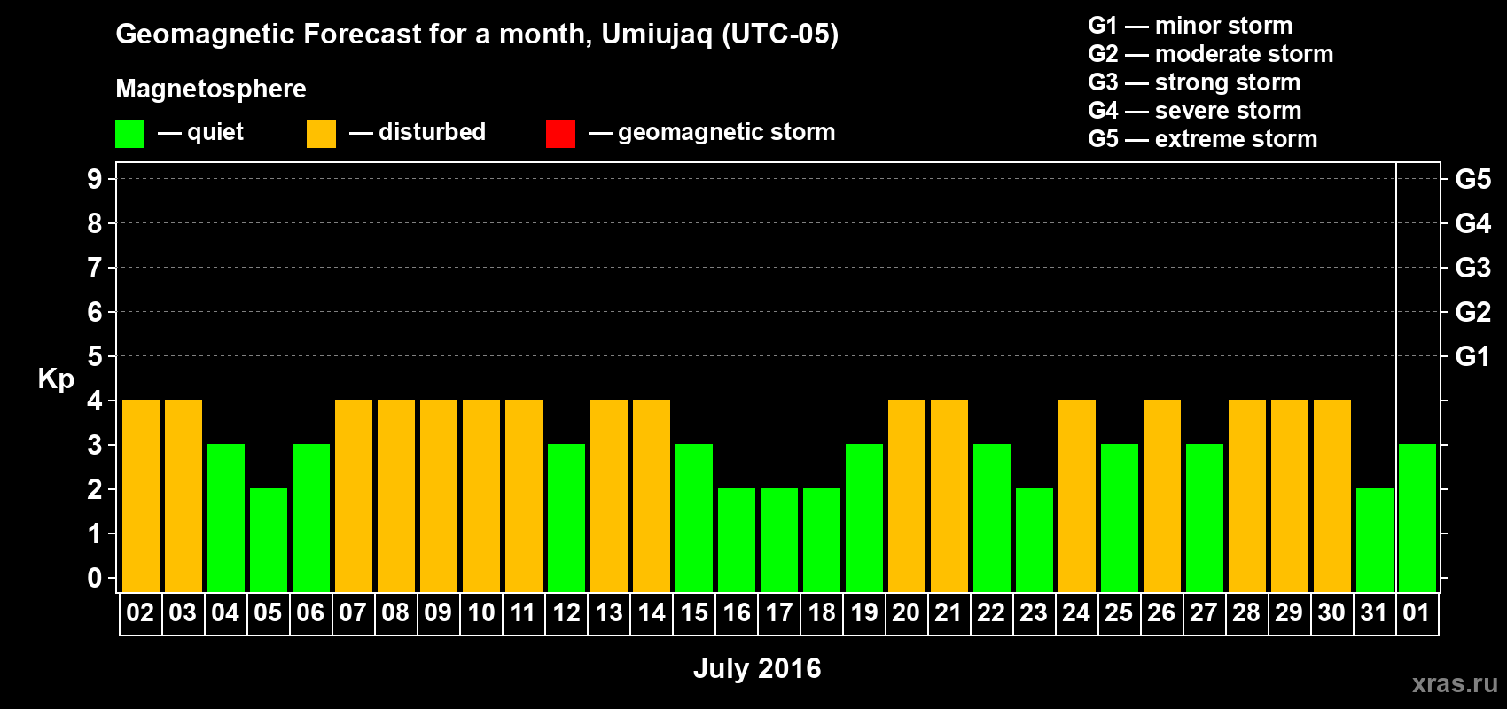 Forecast of the daily maximal value of geomagnetic index Kp for <b>1 month</b> (31 days) <b>from Jul 02, 2016 to Aug 01, 2016</b>