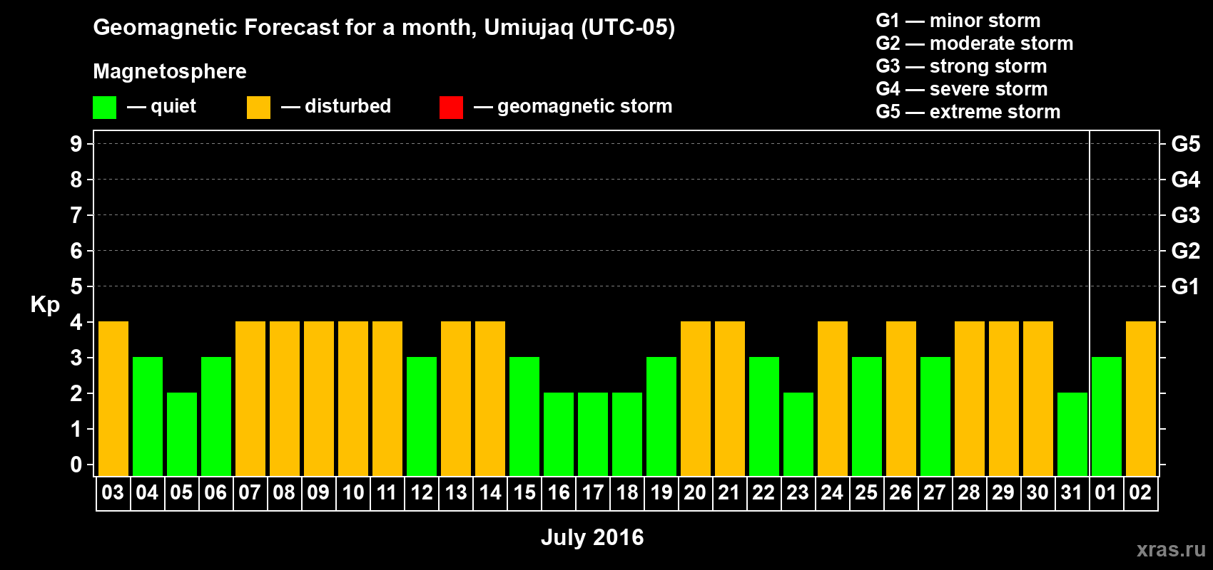 Forecast of the daily maximal value of geomagnetic index Kp for <b>1 month</b> (31 days) <b>from Jul 03, 2016 to Aug 02, 2016</b>