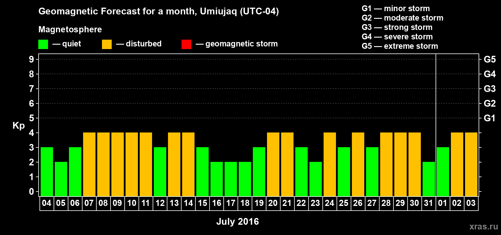 Forecast of the daily maximal value of geomagnetic index&nbsp;Kp for <b>1 month</b> (31 days) <b>from Jul 04, 2016 to Aug 03, 2016</b>