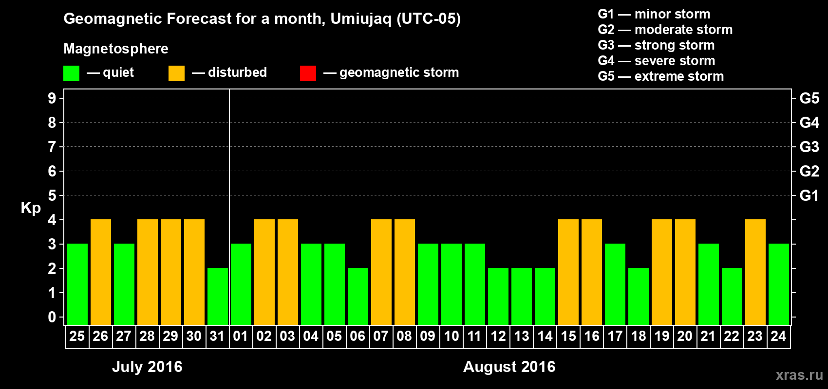 Forecast of the daily maximal value of geomagnetic index Kp for <b>1 month</b> (31 days) <b>from Jul 25, 2016 to Aug 24, 2016</b>