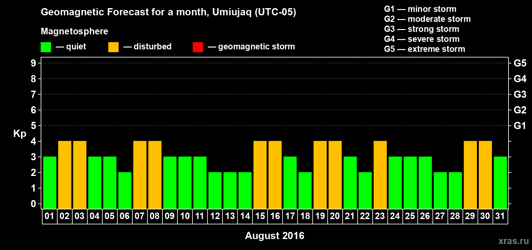 Forecast of the daily maximal value of geomagnetic index Kp for <b>1 month</b> (31 days) <b>from Aug 01, 2016 to Aug 31, 2016</b>