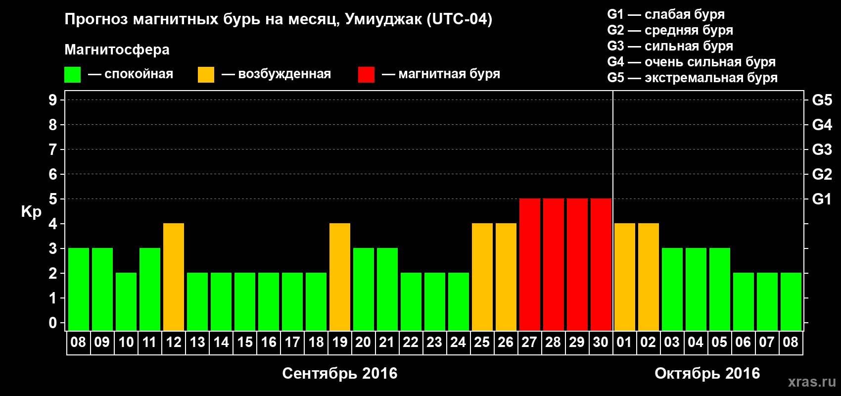 Прогноз максимального суточного геомагнитного индекса&nbsp;Kp на <b>1 месяц</b> (31 день) <b>с 08 сентября по 08 октября 2016 г</b>