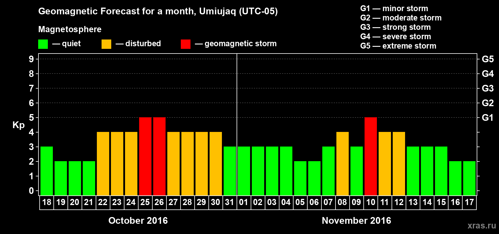 Forecast of the daily maximal value of geomagnetic index&nbsp;Kp for <b>1 month</b> (31 days) <b>from Oct 18, 2016 to Nov 17, 2016</b>