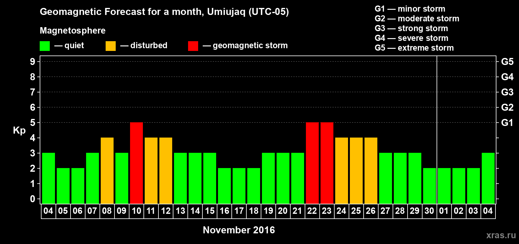 Forecast of the daily maximal value of geomagnetic index&nbsp;Kp for <b>1 month</b> (31 days) <b>from Nov 04, 2016 to Dec 04, 2016</b>