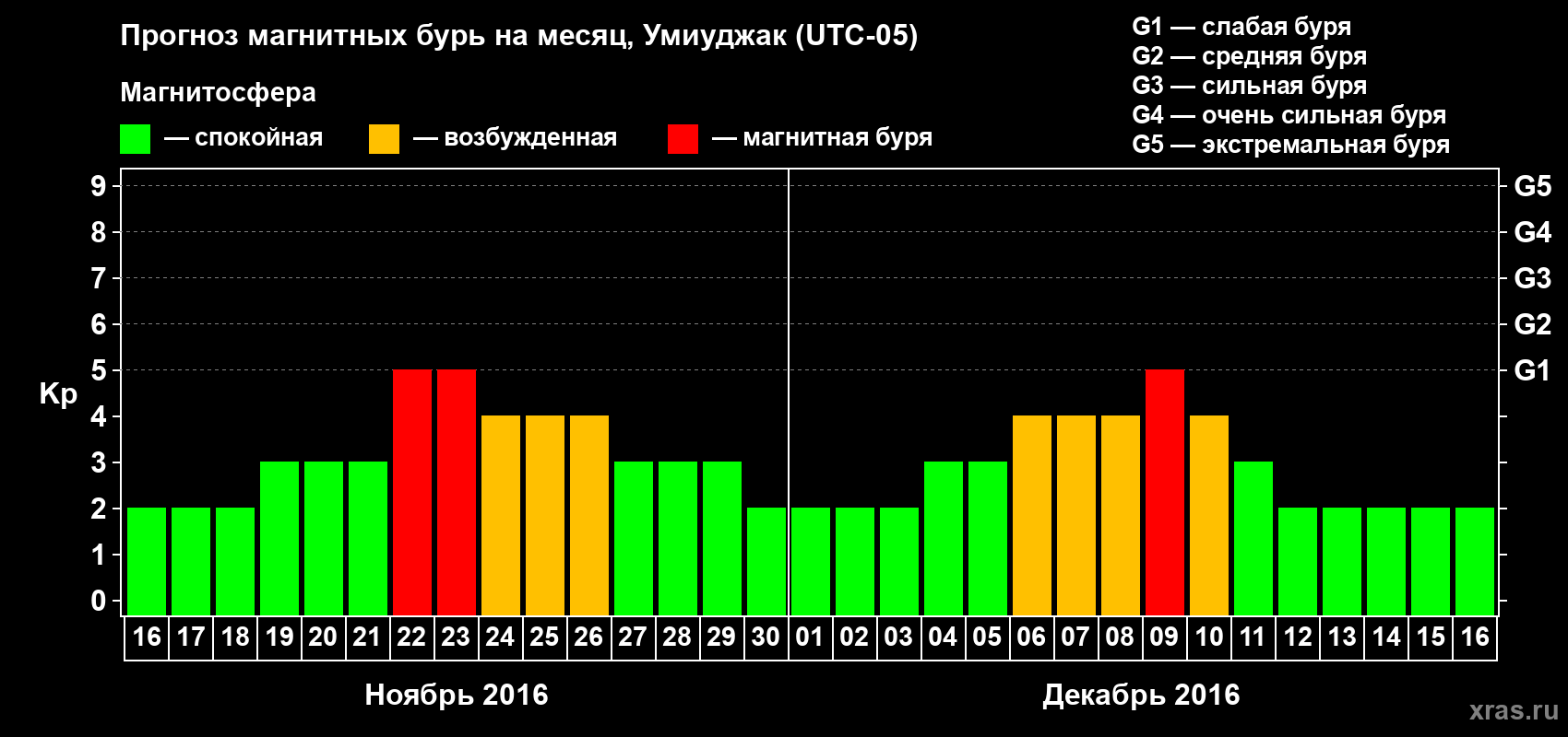 Прогноз максимального суточного геомагнитного индекса&nbsp;Kp на <b>1 месяц</b> (31 день) <b>с 16 ноября по 16 декабря 2016 г</b>