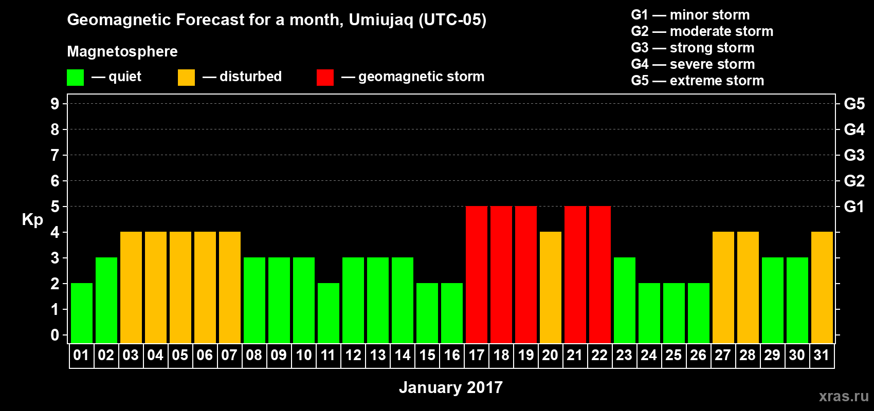 Forecast of the daily maximal value of geomagnetic index Kp for <b>1 month</b> (31 days) <b>from Jan 01, 2017 to Jan 31, 2017</b>