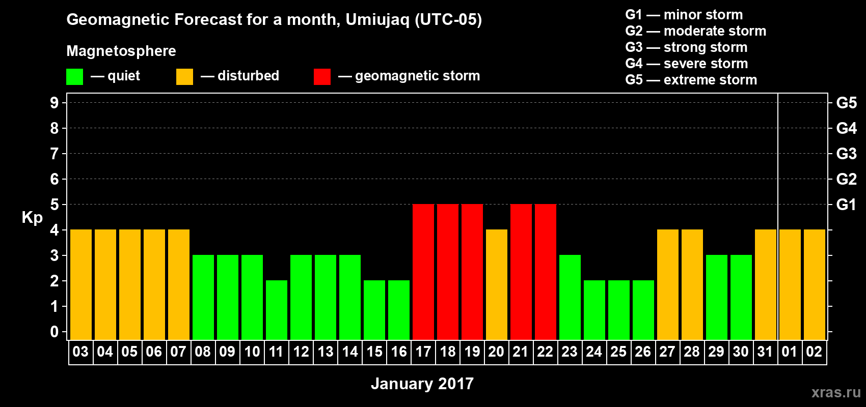 Forecast of the daily maximal value of geomagnetic index Kp for <b>1 month</b> (31 days) <b>from Jan 03, 2017 to Feb 02, 2017</b>