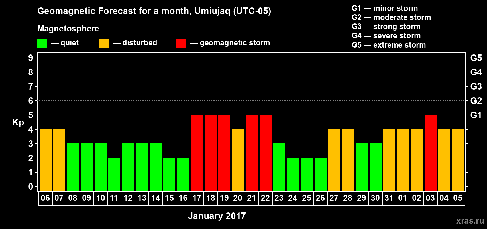 Forecast of the daily maximal value of geomagnetic index Kp for <b>1 month</b> (31 days) <b>from Jan 06, 2017 to Feb 05, 2017</b>