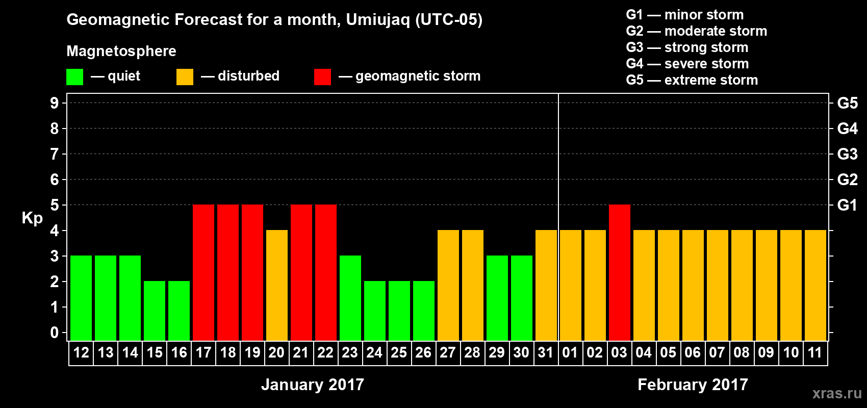 Forecast of the daily maximal value of geomagnetic index Kp for <b>1 month</b> (31 days) <b>from Jan 12, 2017 to Feb 11, 2017</b>