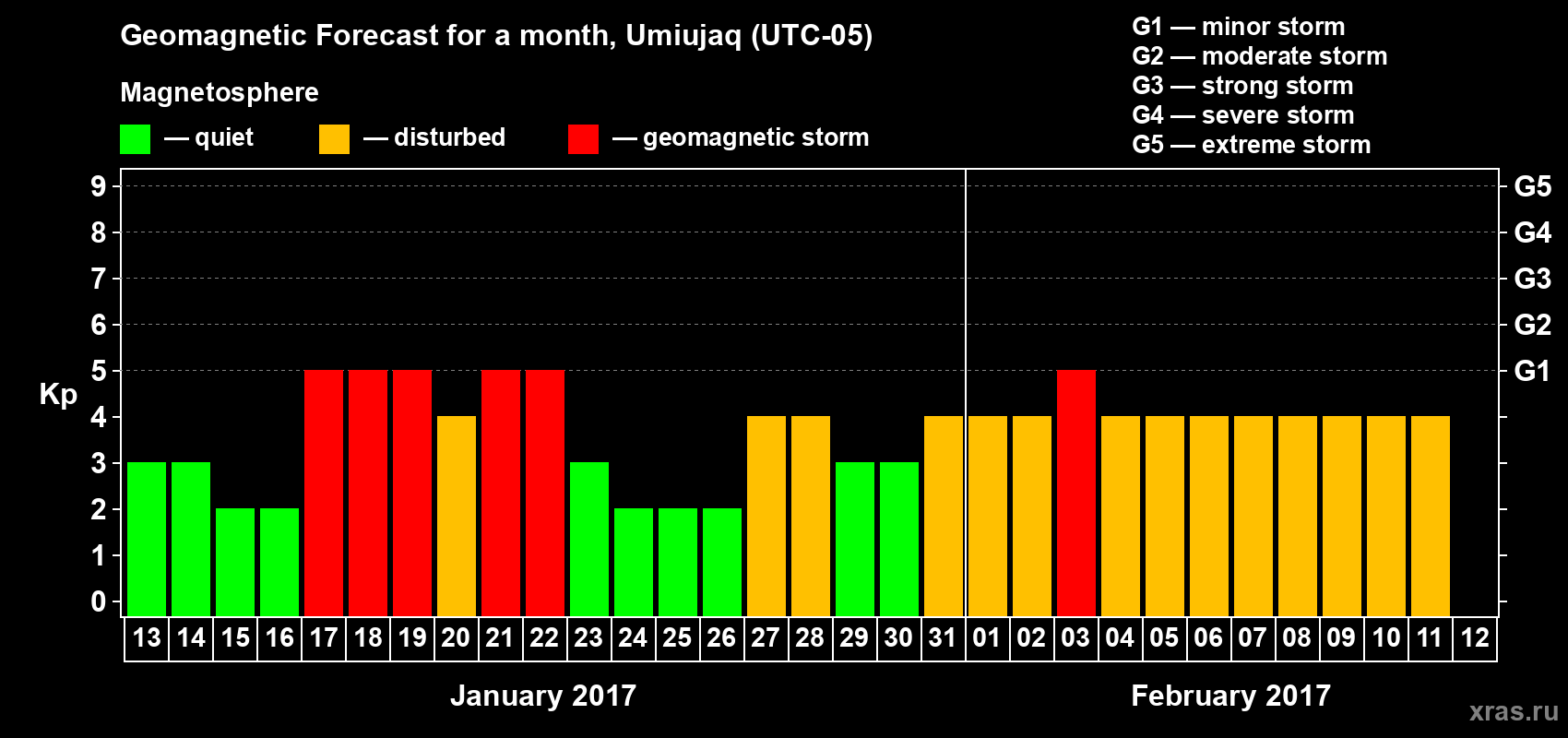 Forecast of the daily maximal value of geomagnetic index Kp for <b>1 month</b> (31 days) <b>from Jan 13, 2017 to Feb 12, 2017</b>
