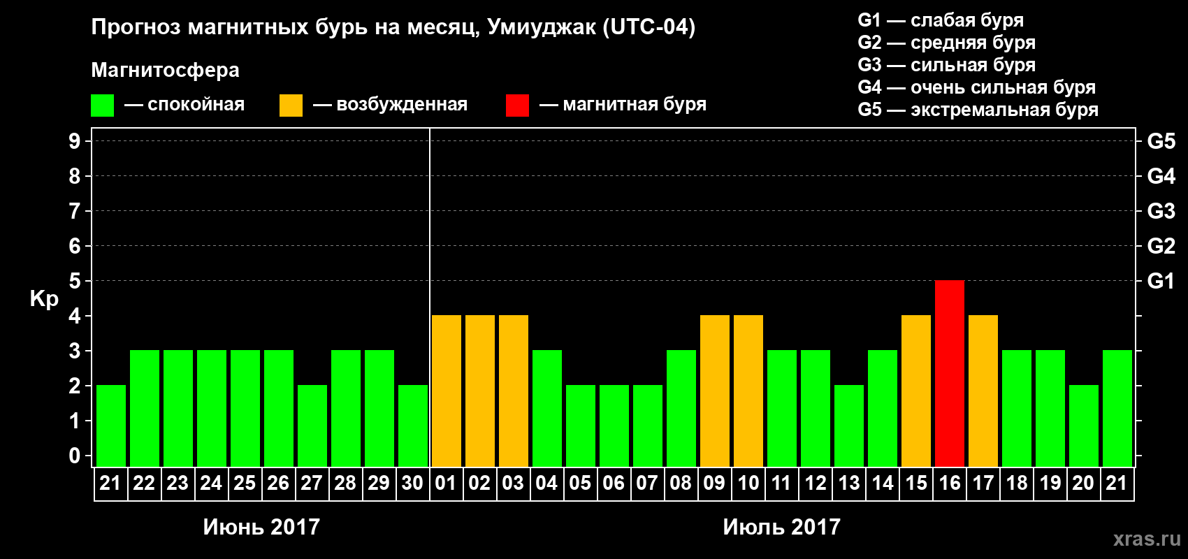 Прогноз максимального суточного геомагнитного индекса&nbsp;Kp на <b>1 месяц</b> (31 день) <b>с 21 июня по 21 июля 2017 г</b>