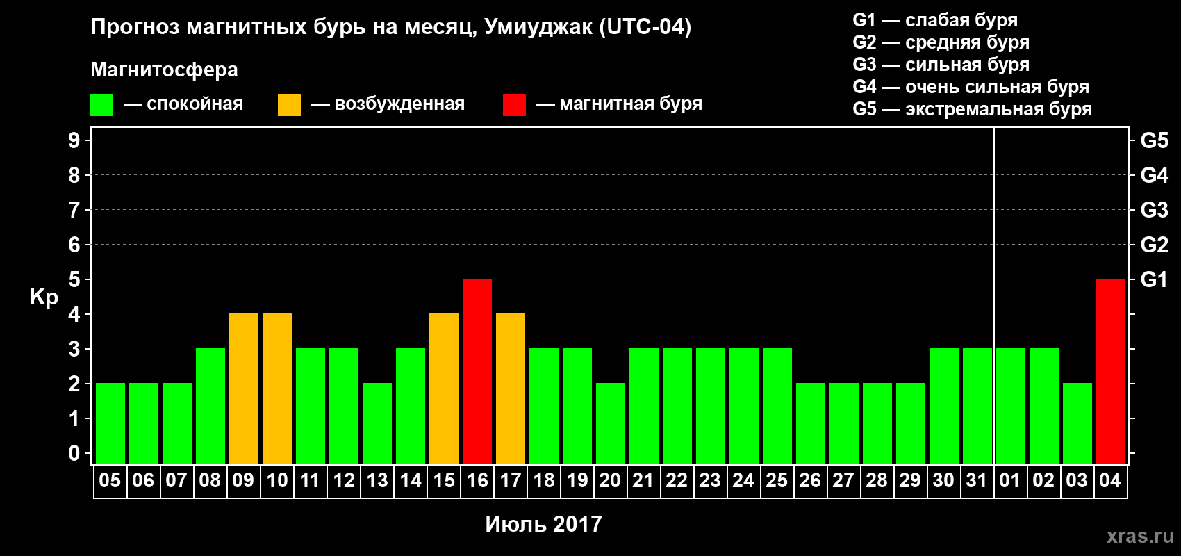 Прогноз максимального суточного геомагнитного индекса Kp на <b>1 месяц</b> (31 день) <b>с 05 июля по 04 августа 2017 г</b>