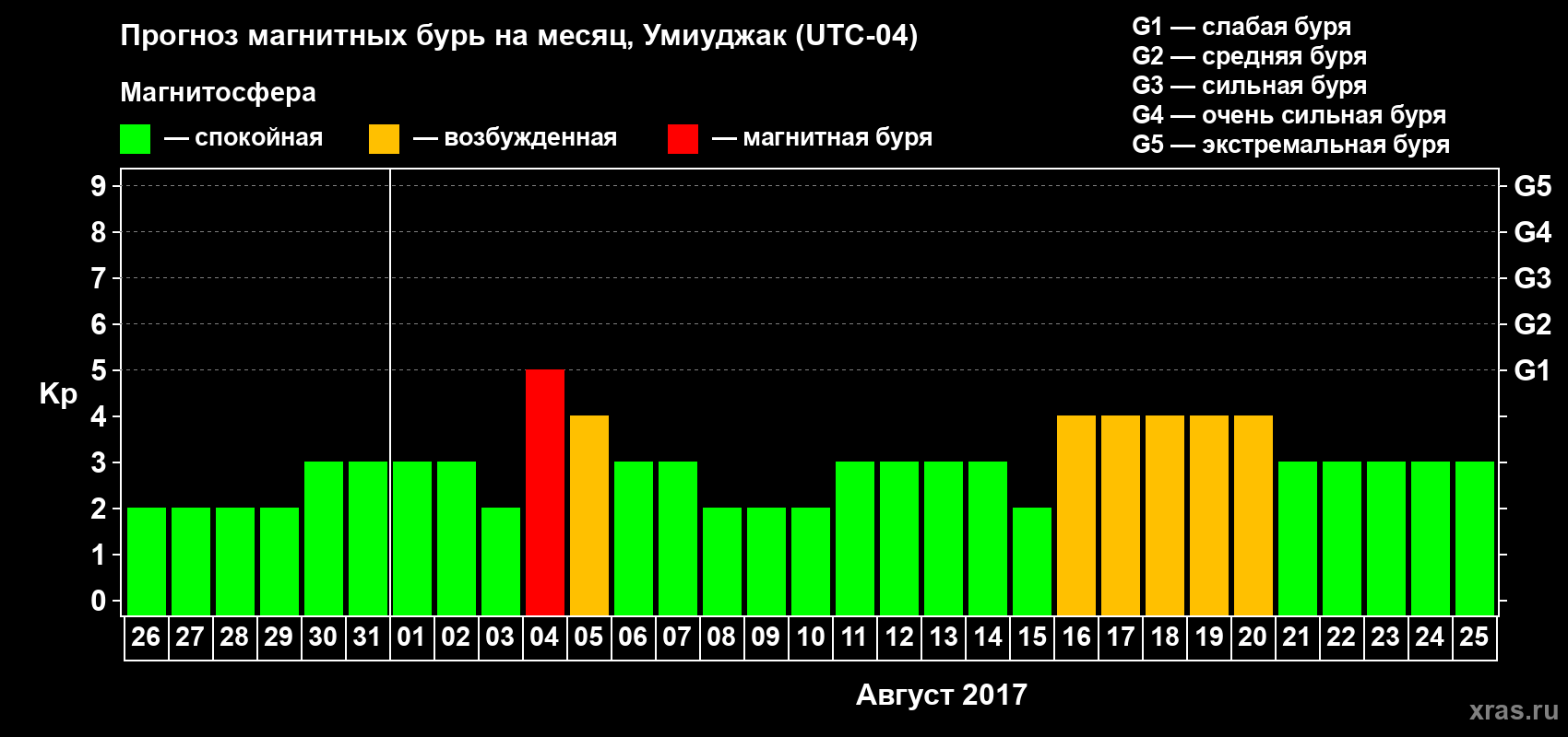 Прогноз максимального суточного геомагнитного индекса&nbsp;Kp на <b>1 месяц</b> (31 день) <b>с 26 июля по 25 августа 2017 г</b>