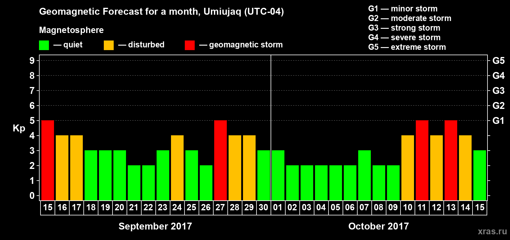 Forecast of the daily maximal value of geomagnetic index&nbsp;Kp for <b>1 month</b> (31 days) <b>from Sep 15, 2017 to Oct 15, 2017</b>