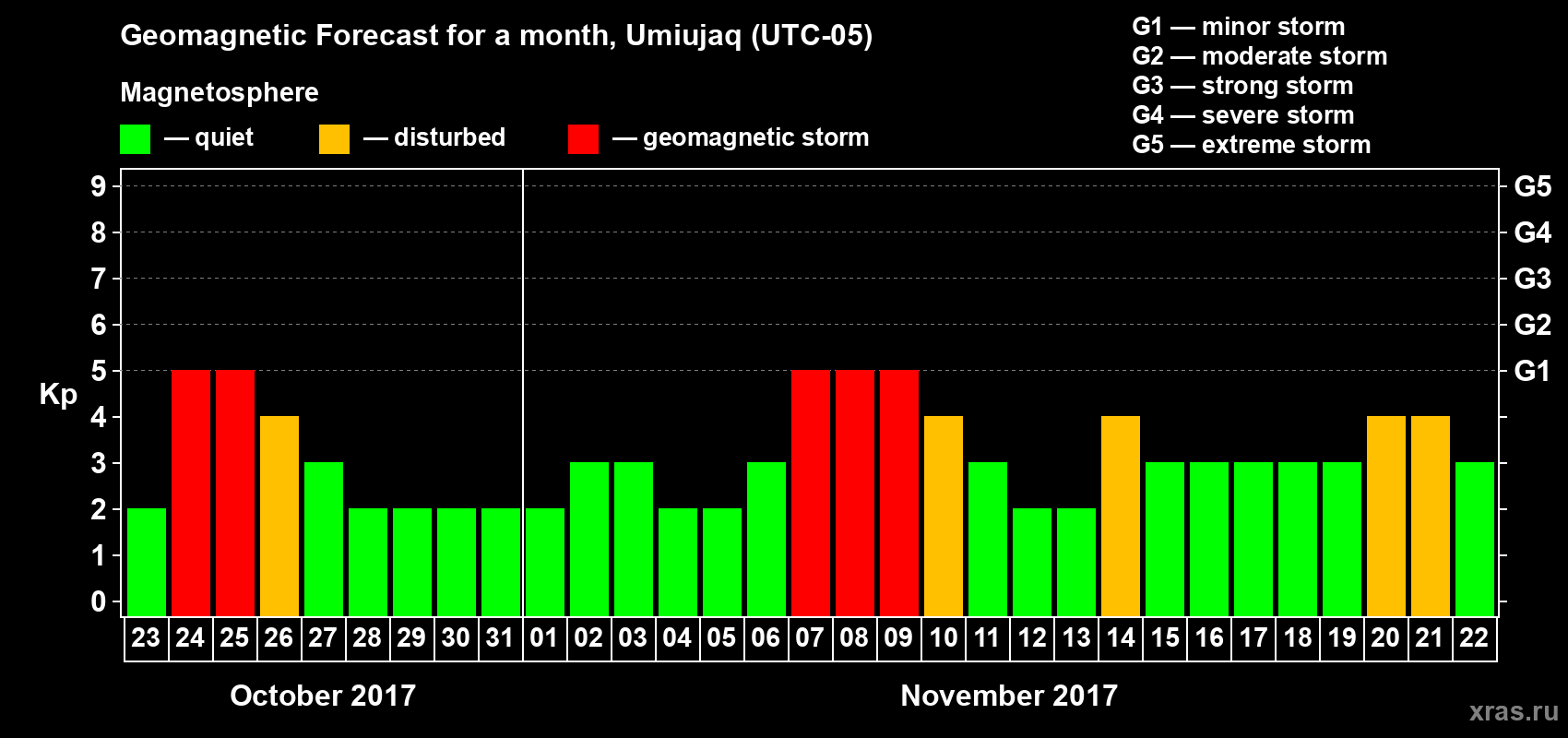 Forecast of the daily maximal value of geomagnetic index Kp for <b>1 month</b> (31 days) <b>from Oct 23, 2017 to Nov 22, 2017</b>