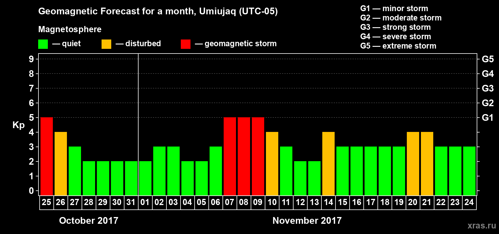 Forecast of the daily maximal value of geomagnetic index Kp for <b>1 month</b> (31 days) <b>from Oct 25, 2017 to Nov 24, 2017</b>