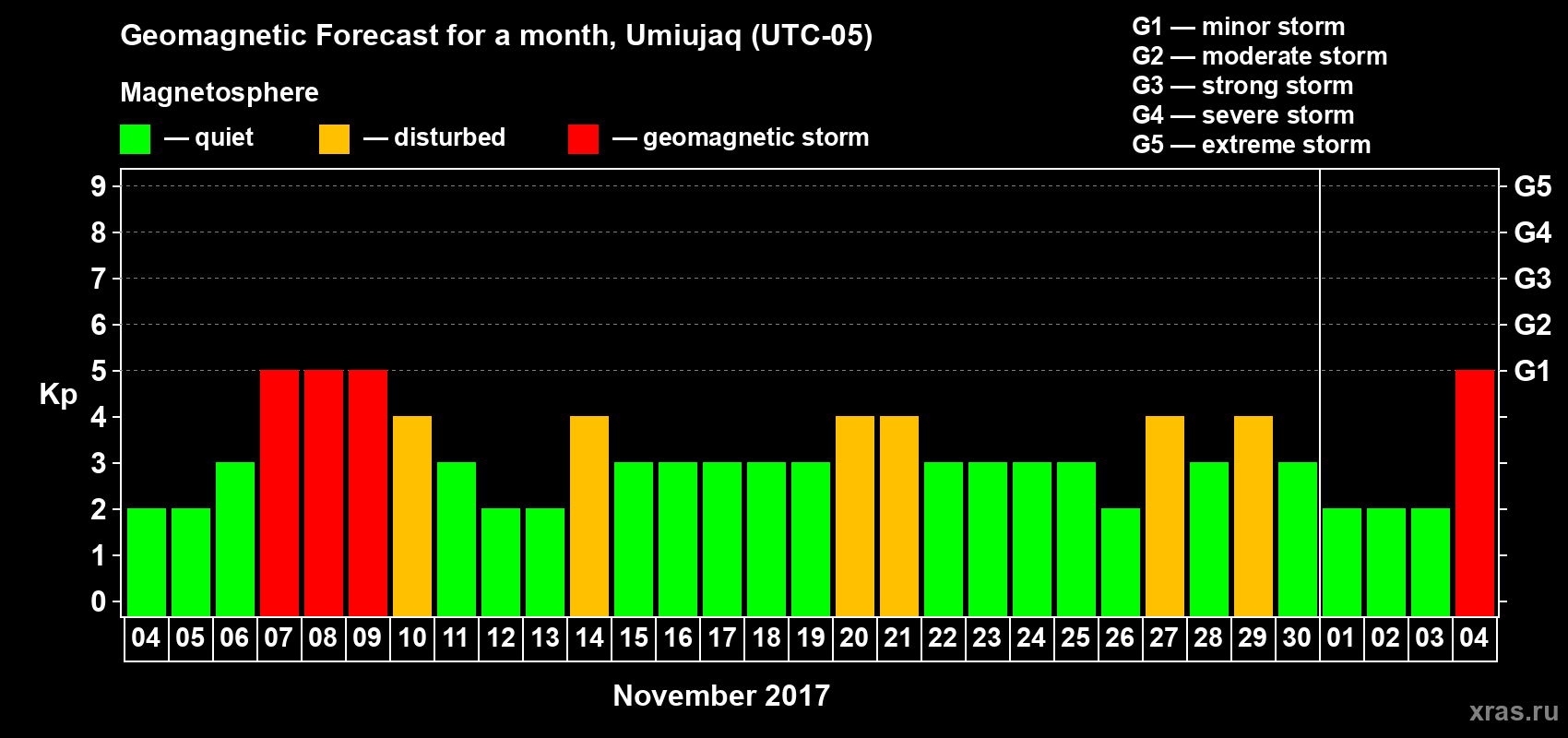 Forecast of the daily maximal value of geomagnetic index&nbsp;Kp for <b>1 month</b> (31 days) <b>from Nov 04, 2017 to Dec 04, 2017</b>