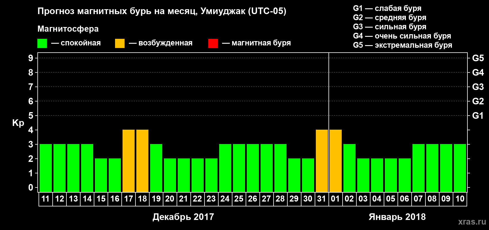Прогноз максимального суточного геомагнитного индекса&nbsp;Kp на <b>1 месяц</b> (31 день) <b>с 11 декабря 2017 г по 10 января 2018 г</b>