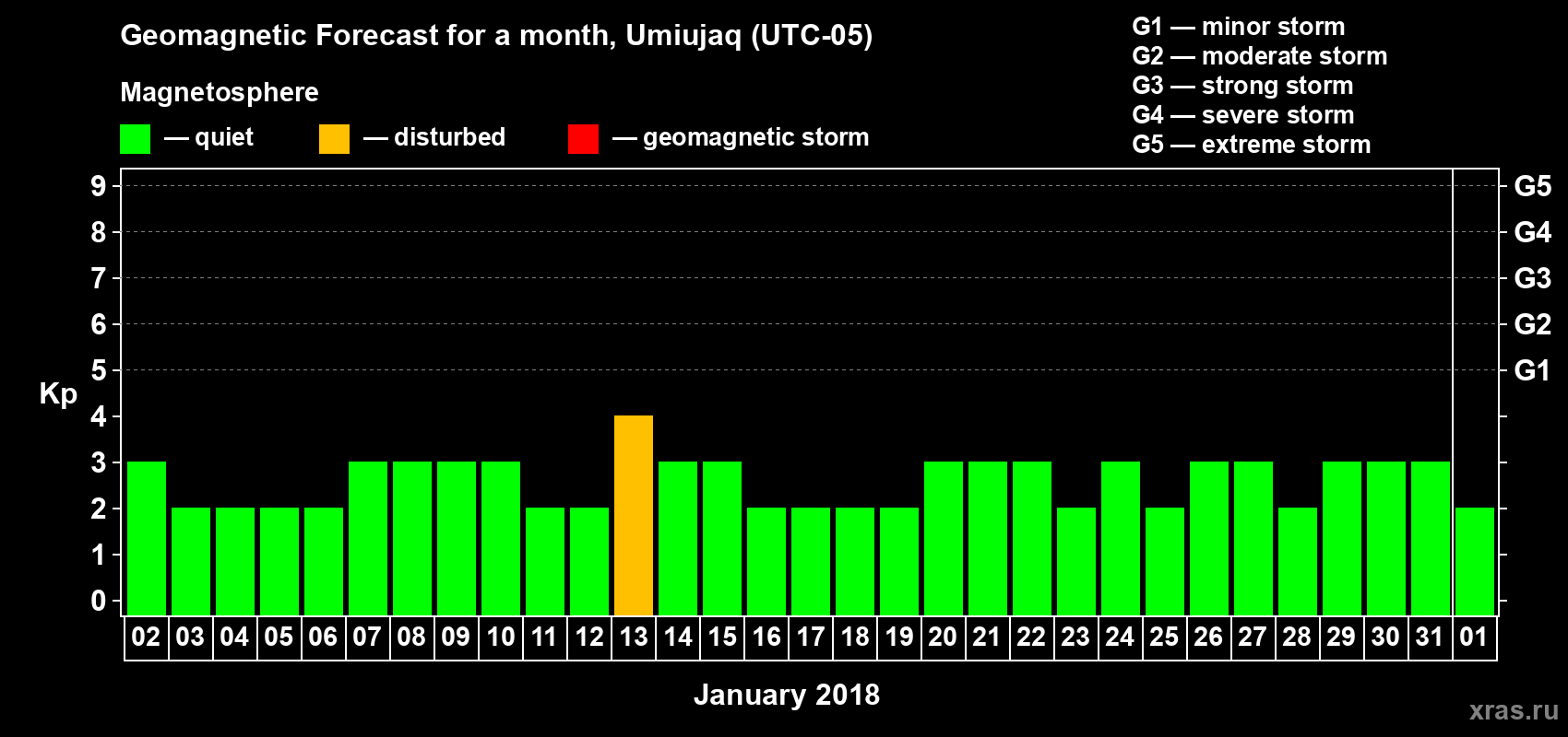 Forecast of the daily maximal value of geomagnetic index&nbsp;Kp for <b>1 month</b> (31 days) <b>from Jan 02, 2018 to Feb 01, 2018</b>