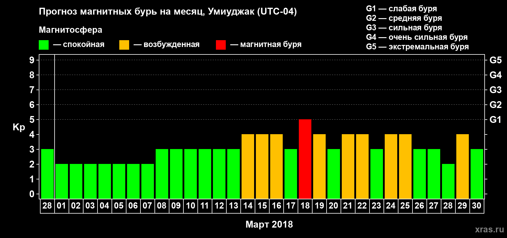 Прогноз максимального суточного геомагнитного индекса&nbsp;Kp на <b>1 месяц</b> (31 день) <b>с 28 февраля по 30 марта 2018 г</b>