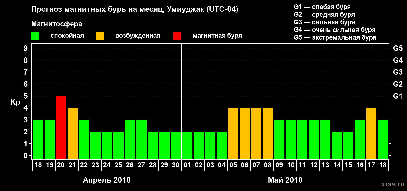 Прогноз максимального суточного геомагнитного индекса Kp на <b>1 месяц</b> (31 день) <b>с 18 апреля по 18 мая 2018 г</b>
