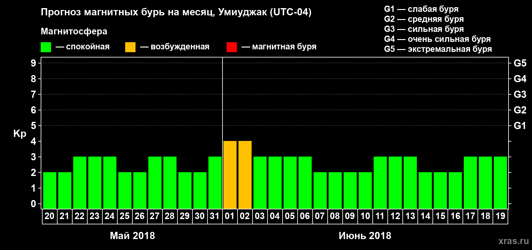 Прогноз максимального суточного геомагнитного индекса Kp на <b>1 месяц</b> (31 день) <b>с 20 мая по 19 июня 2018 г</b>