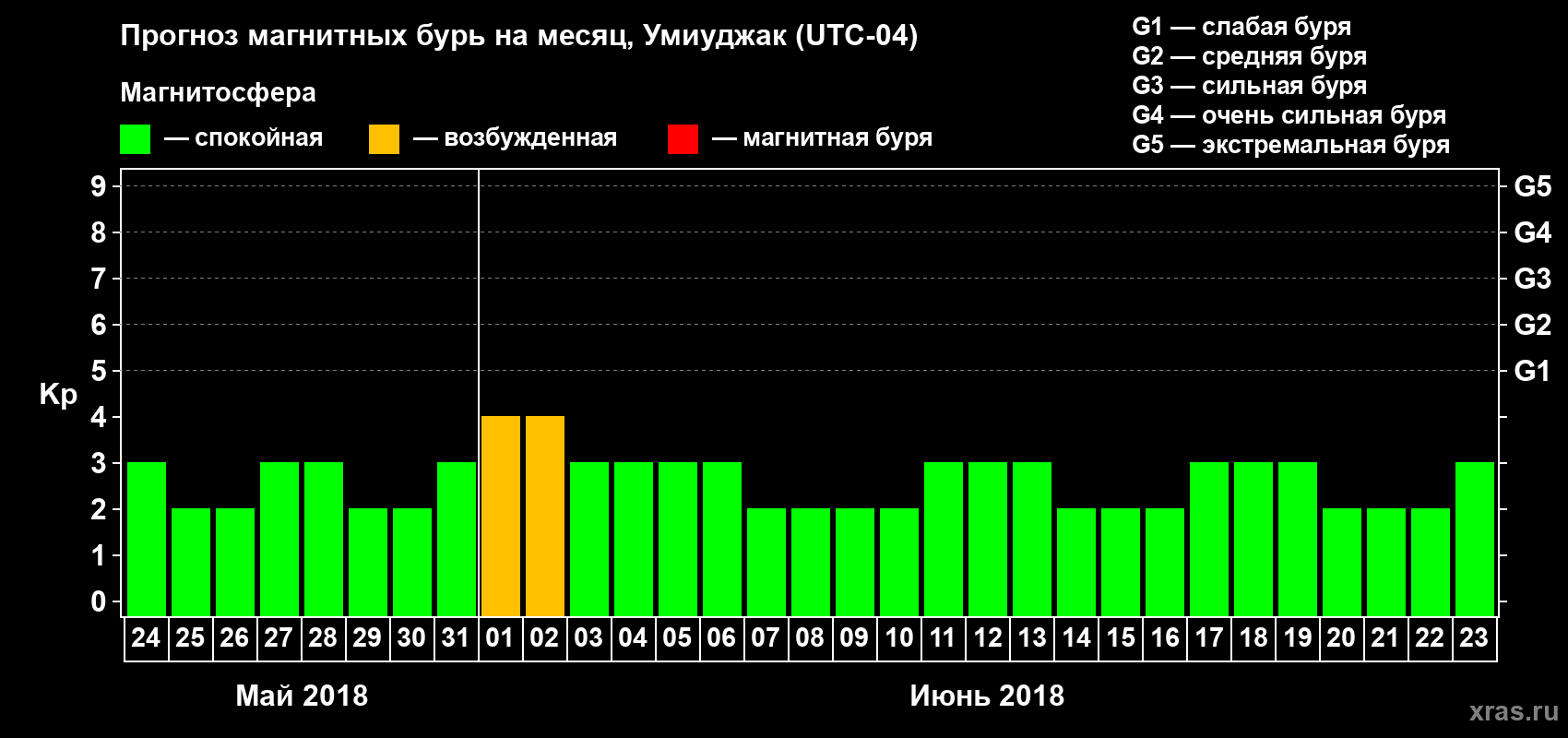 Прогноз максимального суточного геомагнитного индекса Kp на <b>1 месяц</b> (31 день) <b>с 24 мая по 23 июня 2018 г</b>