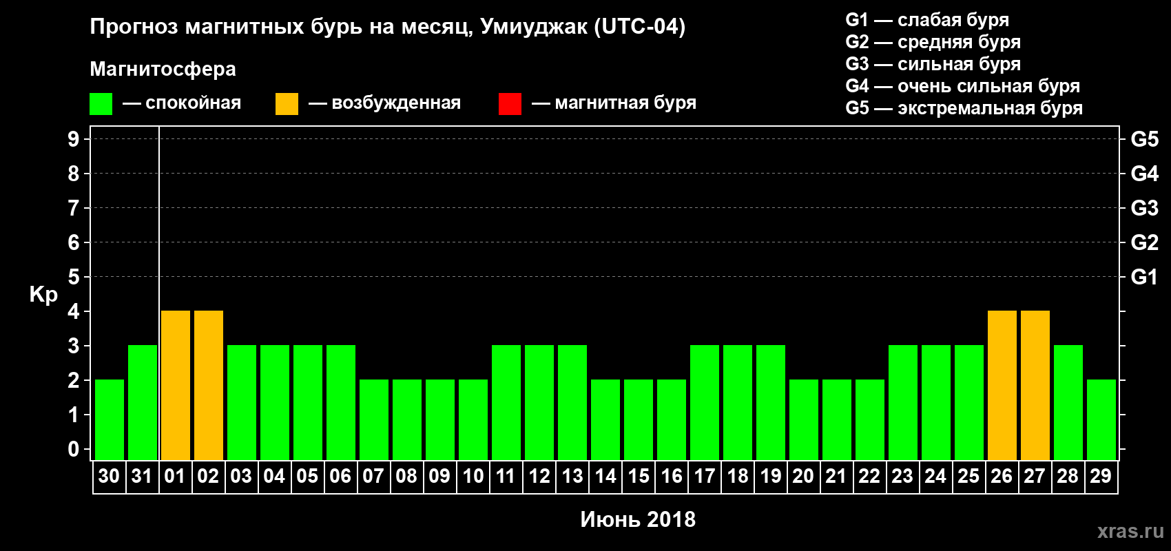 Прогноз максимального суточного геомагнитного индекса Kp на <b>1 месяц</b> (31 день) <b>с 30 мая по 29 июня 2018 г</b>